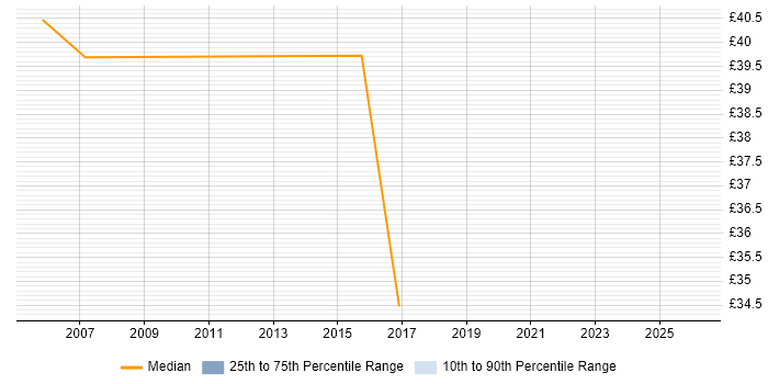 Contractor hourly rate distribution trend for jobs in Coventry citing PMI Certification