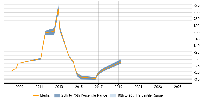 Contractor hourly rate distribution trend for jobs in Coventry citing PMO Contractor hourly rate distribution trend for jobs in Coventry citing PMO