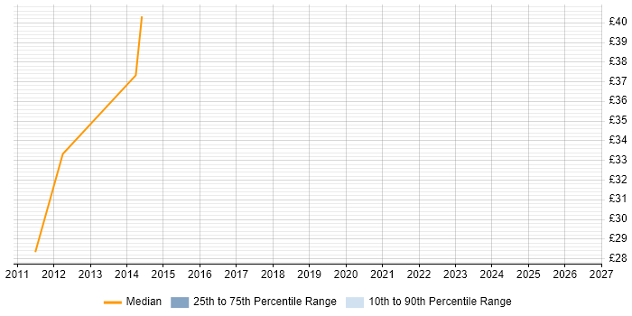 Contractor hourly rate distribution trend for Portfolio Manager job vacancies in Coventry