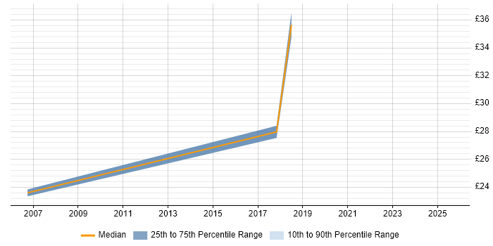 Contractor hourly rate distribution trend for jobs in Coventry citing Primavera