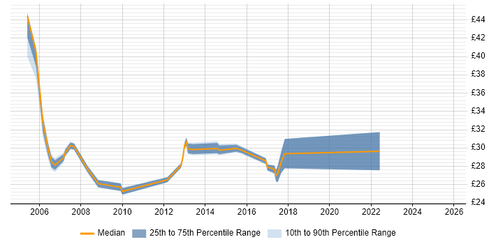 Contractor hourly rate distribution trend for jobs in Coventry citing PRINCE2