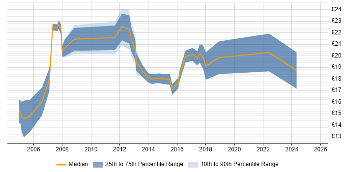 Contractor hourly rate distribution trend for jobs in Coventry citing Problem-Solving