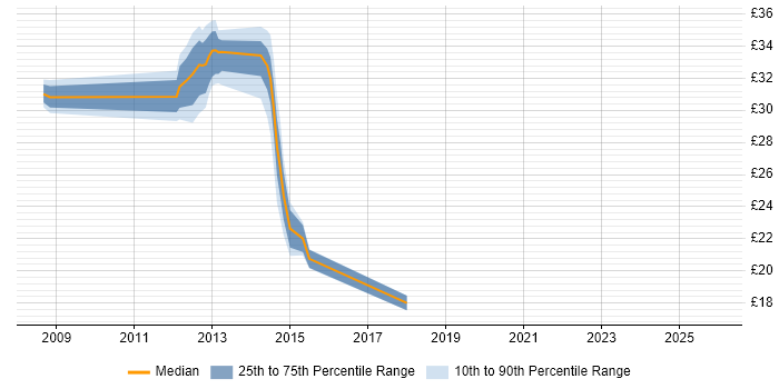 Contractor hourly rate distribution trend for jobs in Coventry citing Process Improvement