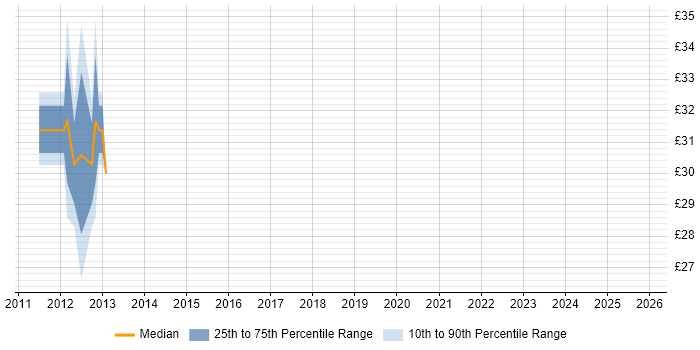 Contractor hourly rate distribution trend for jobs in Coventry citing Process Management