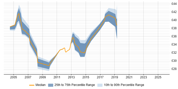 Contractor hourly rate distribution trend for Project Manager job vacancies in Coventry