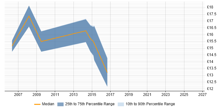 Contractor hourly rate distribution trend for Project Officer job vacancies in Coventry
