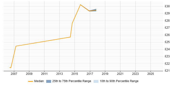 Contractor hourly rate distribution trend for jobs in Coventry citing Project Planning