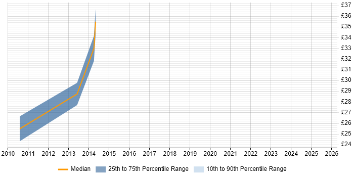 Contractor hourly rate distribution trend for jobs in Coventry citing Prototyping