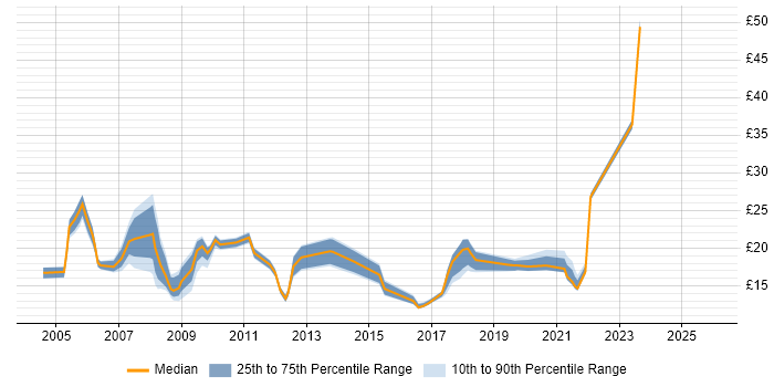 Contractor hourly rate distribution trend for jobs in Coventry citing Public Sector