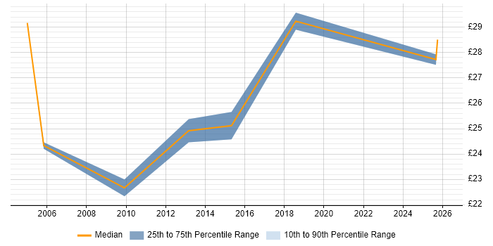 Contractor hourly rate distribution trend for jobs in Coventry citing Publishing