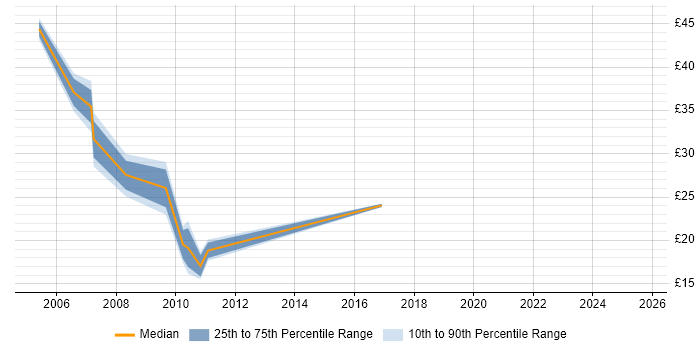 Contractor hourly rate distribution trend for jobs in Coventry citing QA