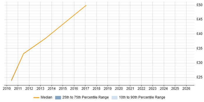 Contractor hourly rate distribution trend for jobs in Coventry citing Quality Management