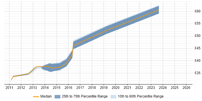Contractor hourly rate distribution trend for jobs in Coventry citing Rational DOORS