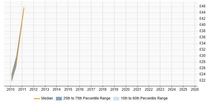 Contractor hourly rate distribution trend for jobs in Coventry citing Replication Contractor hourly rate distribution trend for jobs in Coventry citing Replication
