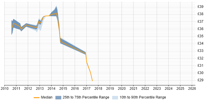 Contractor hourly rate distribution trend for jobs in Coventry citing Requirements Gathering