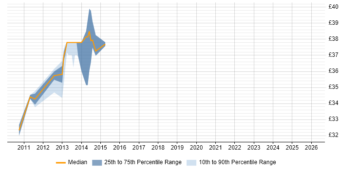 Contractor hourly rate distribution trend for jobs in Coventry citing Requirements Management