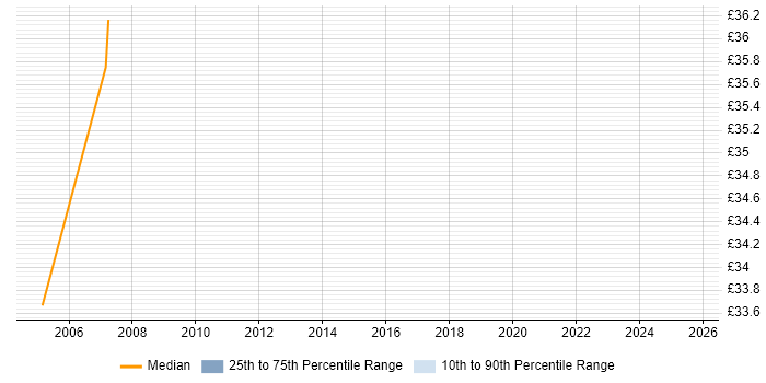 Contractor hourly rate distribution trend for jobs in Coventry citing Resource Management