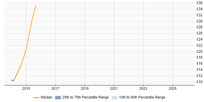 Contractor hourly rate distribution trend for jobs in Coventry citing Risk Assessment