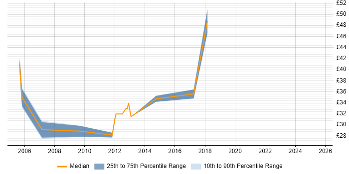 Contractor hourly rate distribution trend for jobs in Coventry citing Risk Management