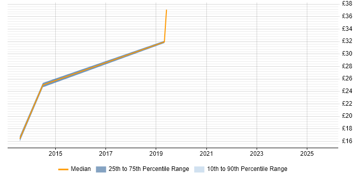 Contractor hourly rate distribution trend for jobs in Coventry citing SaaS Contractor hourly rate distribution trend for jobs in Coventry citing SaaS