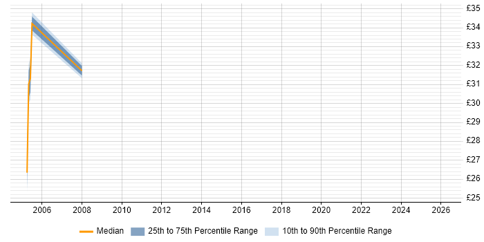Contractor hourly rate distribution trend for jobs in Coventry citing Sarbanes-Oxley
