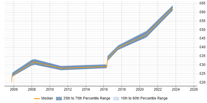 Contractor hourly rate distribution trend for jobs in Coventry citing SC Cleared Contractor hourly rate distribution trend for jobs in Coventry citing SC Cleared