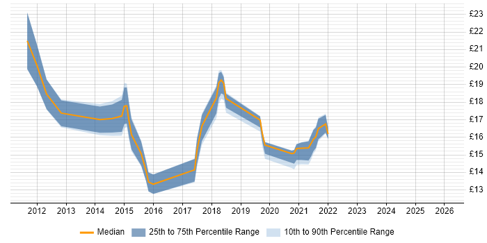 Contractor hourly rate distribution trend for jobs in Coventry citing SCCM