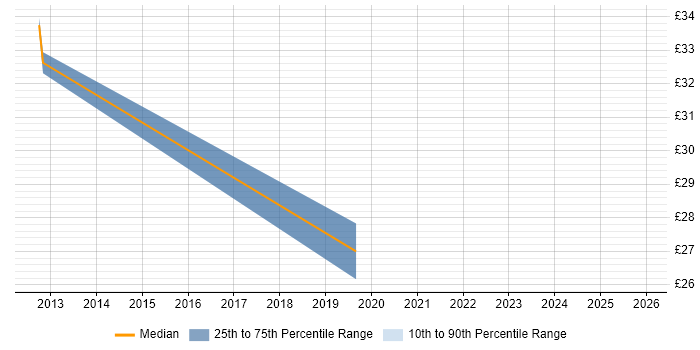 Contractor hourly rate distribution trend for Security Engineer job vacancies in Coventry