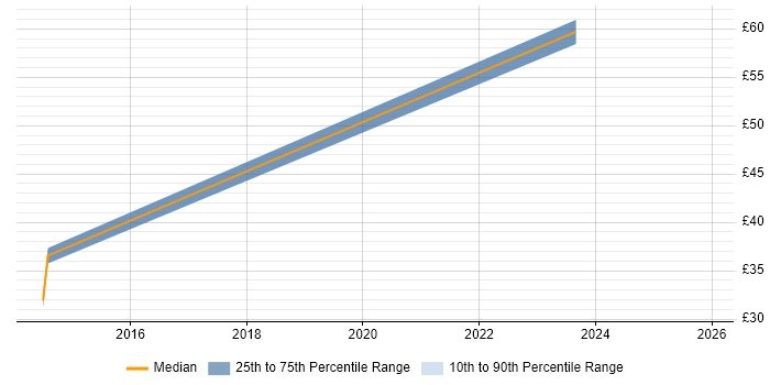 Contractor hourly rate distribution trend for Senior Systems Engineer job vacancies in Coventry