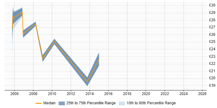Contractor hourly rate distribution trend for Server Engineer job vacancies in Coventry