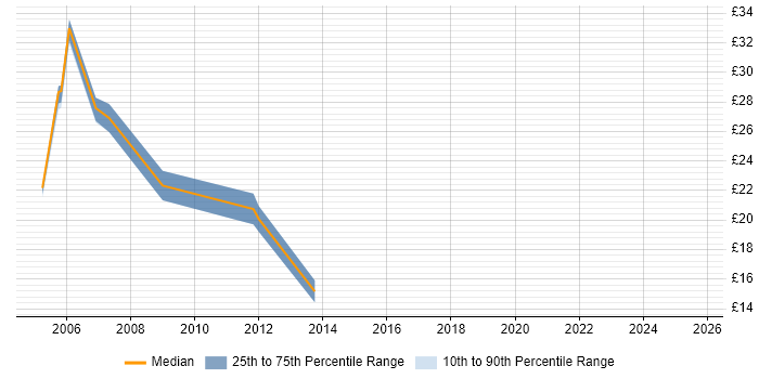 Contractor hourly rate distribution trend for Server Support job vacancies in Coventry