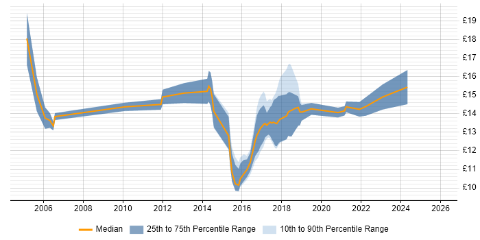 Contractor hourly rate distribution trend for Service Analyst job vacancies in Coventry