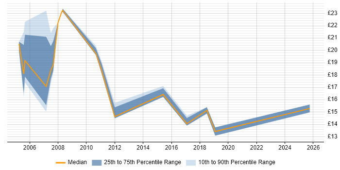 Contractor hourly rate distribution trend for jobs in Coventry citing Service Management