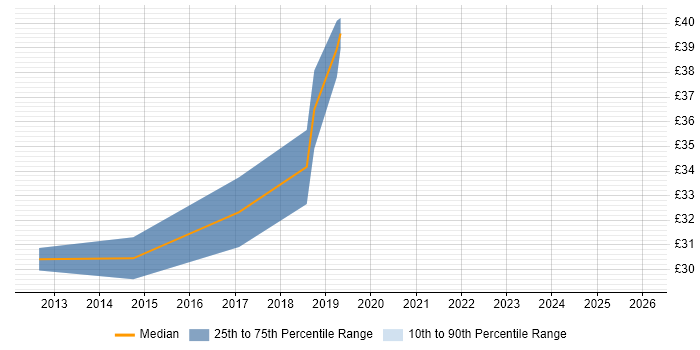 Contractor hourly rate distribution trend for jobs in Coventry citing Simulink