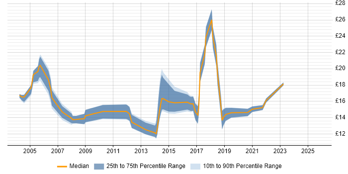 Contractor hourly rate distribution trend for jobs in Coventry citing SLA