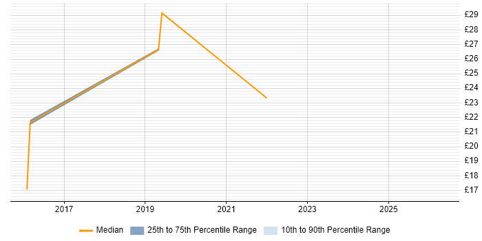 Contractor hourly rate distribution trend for jobs in Coventry citing Smartphone