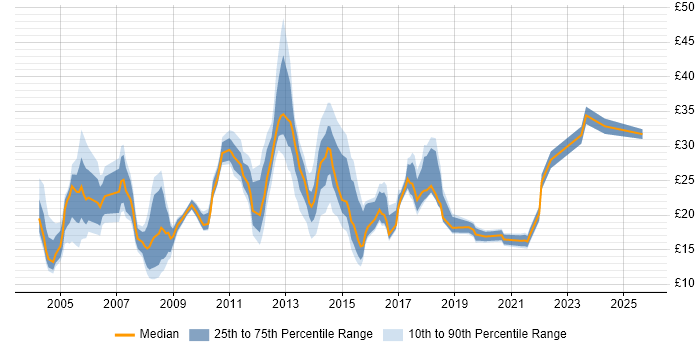 Contractor hourly rate distribution trend for jobs in Coventry citing Social Skills