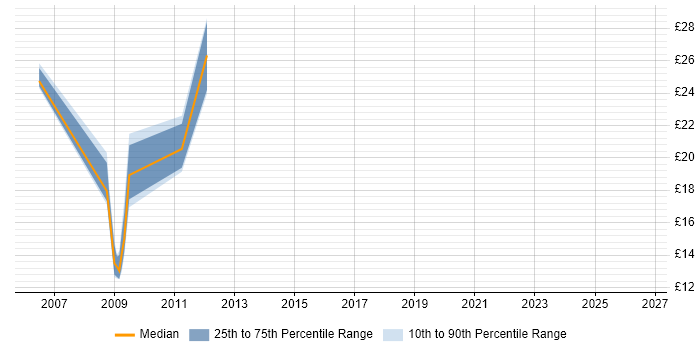 Contractor hourly rate distribution trend for Software Developer job vacancies in Coventry