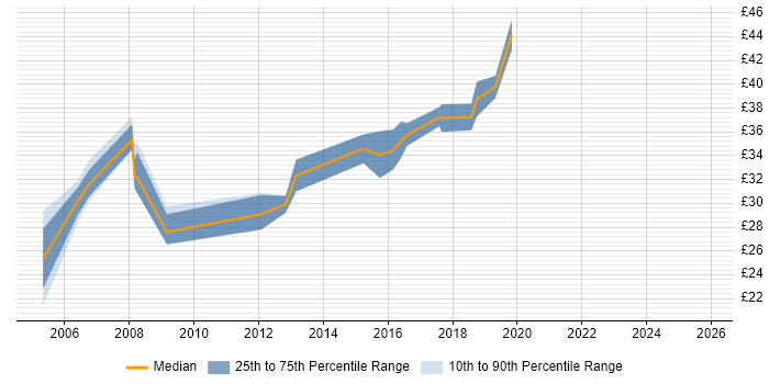 Contractor hourly rate distribution trend for Software Engineer job vacancies in Coventry