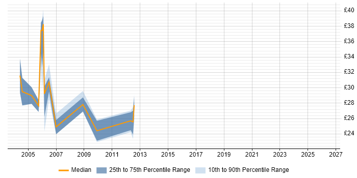Contractor hourly rate distribution trend for jobs in Coventry citing Solaris