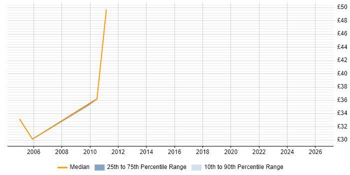 Contractor hourly rate distribution trend for SQL DBA job vacancies in Coventry