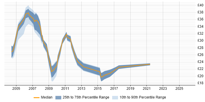 Contractor hourly rate distribution trend for jobs in Coventry citing SQL Server