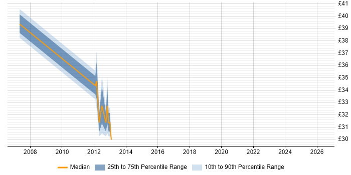 Contractor hourly rate distribution trend for jobs in Coventry citing Strategic Thinking
