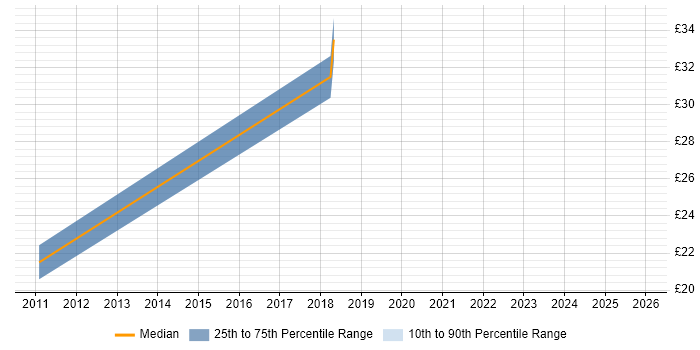 Contractor hourly rate distribution trend for jobs in Coventry citing Supplier Relationship Management