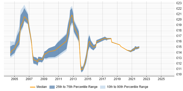 Contractor hourly rate distribution trend for Support Engineer job vacancies in Coventry