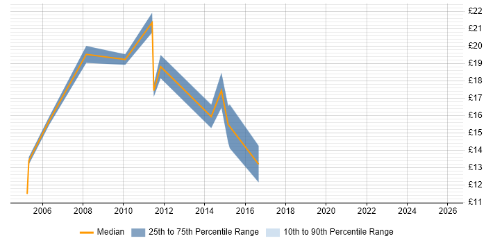 Contractor hourly rate distribution trend for Support Officer job vacancies in Coventry