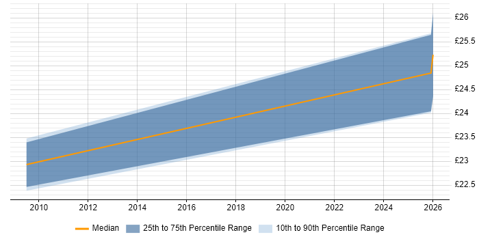 Contractor hourly rate distribution trend for Support Team Leader job vacancies in Coventry