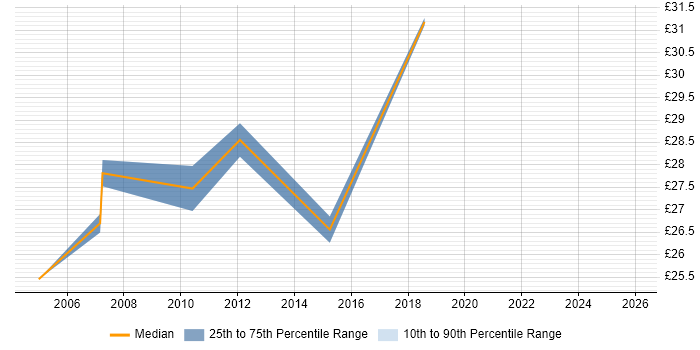 Contractor hourly rate distribution trend for jobs in Coventry citing System Testing