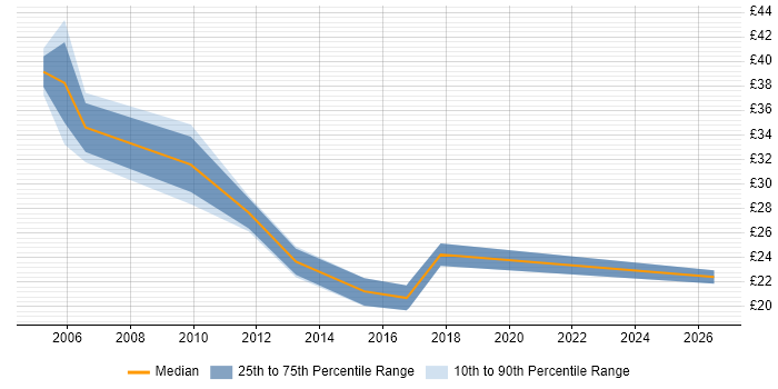 Contractor hourly rate distribution trend for jobs in Coventry citing T-SQL