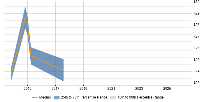 Contractor hourly rate distribution trend for jobs in Coventry citing Tableau